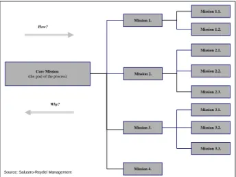 Figure 4: Mission Tree 