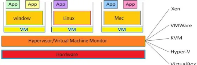 Figure 1 Hypervisor(VMM) 