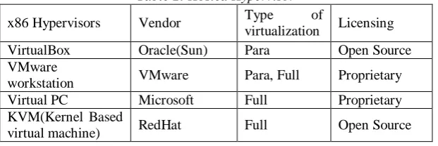 Figure 3:Hosted Hypervisor 