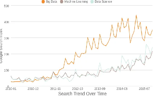 Fig. 1 Big data on Google search index [2] The latest observation also acknowledges that the big data is to be used with the latest technology commencing in today’s 