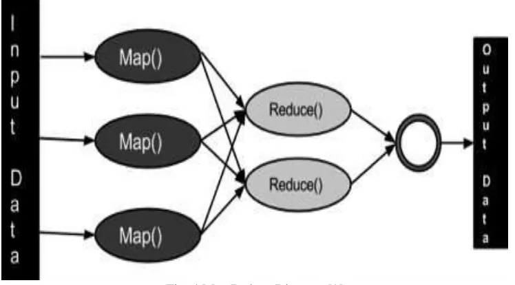 Fig. 4 Map Reduce Diagram [9] 