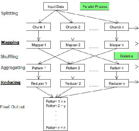 Fig. 5 Map Reduce Block Diagram [11] 