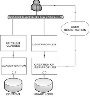 Figure 2 : Basic Textual Search Model [1] 