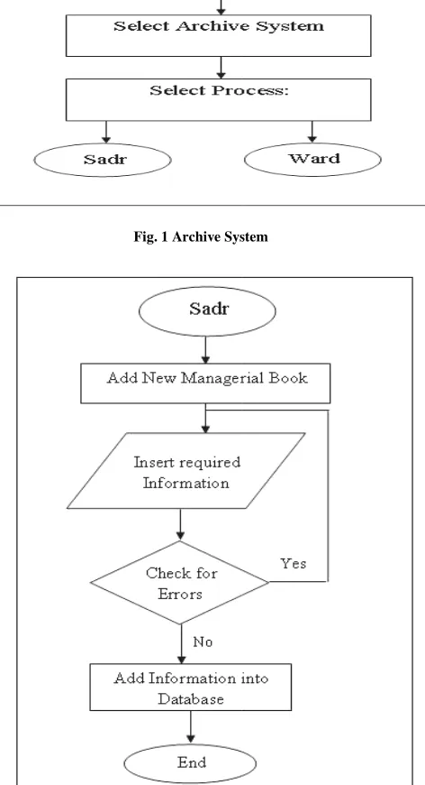 Fig. 1 Archive SystemArchive System 