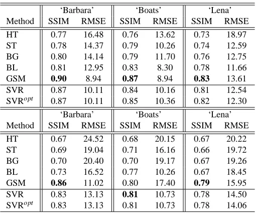 Table 1: Results for the Gaussian noise: distortions for different images and methods are given atσ2n = 200 (top) and σ2n = 400 (bottom).