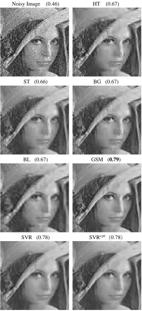 Figure 7: Visual results for the ‘Lena’ image corrupted with Gaussian noise, σ2n = 400