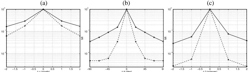 Figure 1: Comparison between redundancy of natural image coefﬁcients in the steerable waveletrepresentation (solid), and the redundancy due to this representation (dashed)