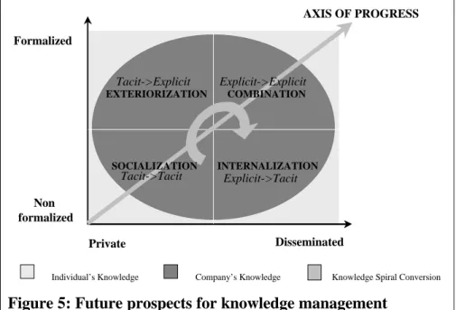 Figure 5 shows the overall process that has to be reinforced,  according to an axis of progress, for knowledge to be revitalized  and fostered