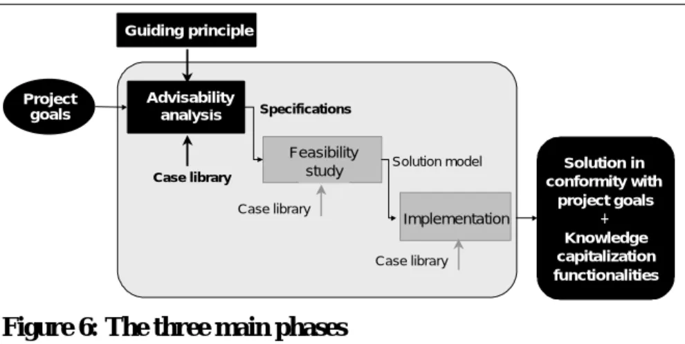 Figure 6: The three main phases 