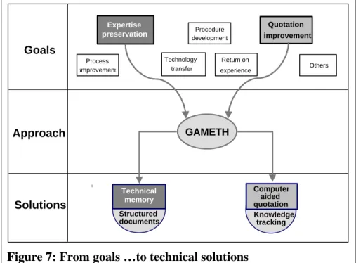 Figure 7: From goals …to technical solutions 