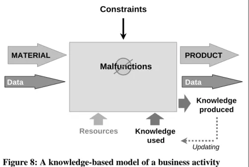 Figure 8: A knowledge-based model of a business activity 