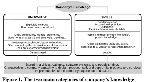 Figure 1: The two main categories of company’s knowledge  In a strict sense, When looking at the diagram shown in  Figure 1, one can imagine that a company’s skills solely rest upon  an individual’s knowledge