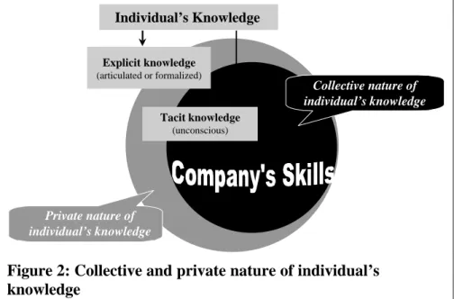 Figure 2: Collective and private nature of individual’s  knowledge 
