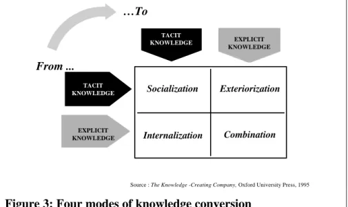 Figure 3: Four modes of knowledge conversion 