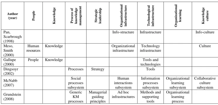 Table 1. Major elements of socio-technical knowledge management system 