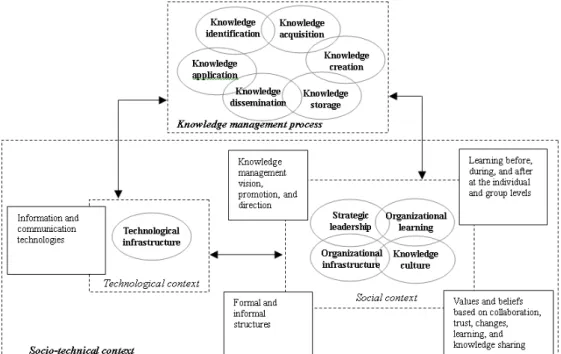 Figure 2. Conceptual model of socio-technical knowledge management system 