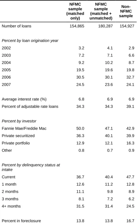 Table 2: Comparison of NFMC and Non-NFMC Analysis Samples by   Loan Characteristics as of Counseling Intake Month 