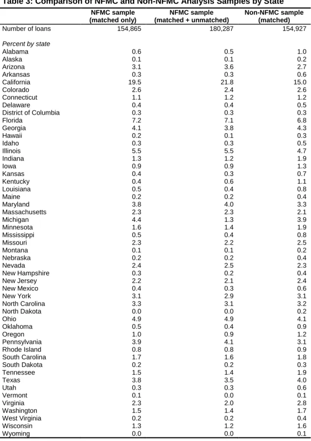 Table 3: Comparison of NFMC and Non-NFMC Analysis Samples by State     NFMC sample  (matched only)  NFMC sample   (matched + unmatched)  Non-NFMC sample (matched)  Number of loans  154,865  180,287  154,927  Percent by state  Alabama  0.6  0.5  1.0  Alaska