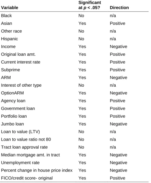 Table 8: Summary of Interaction Effects of Counseling on Loan Modification  Monthly Payment Reduction  