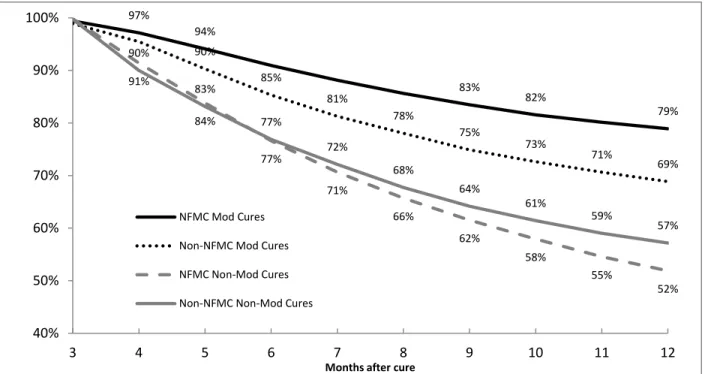 Figure 2: Cumulative Percentages of Cures Sustained, Modification and Non-Modification  Cures 