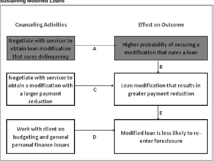 Figure 3: Framework of Counseling’s Effects on Loan Curing with Modification and  Sustaining Modified Loans 