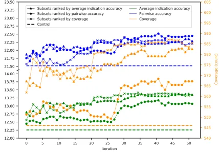 Figure 1. Mean superset benchmarking performance across 50 iterations. Each point representswith benchmarking performance superior to using the full protein library by combining the best(triangles), pairwise accuracy (circles), or coverage (crosses)