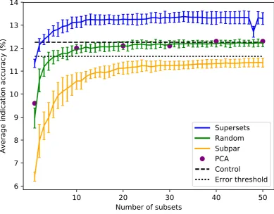 Figure 2. Superset, subpar set, random set, and PCA matrices average indication accuracies sortedby size.was used to reduce the complete compound-protein interaction matrix to 8, 80, 160, 240, 320, andThe mean subpar set accuracies at each size all fall ou