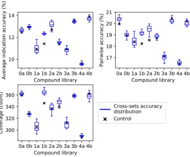 Figure 3.Benchmarking performance of protein supersets cross-tested with independentwith the average indication accuracy metric