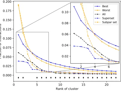 Figure 4. Fraction of interactions attributed to top ranked ligand clusters from different protein sets.