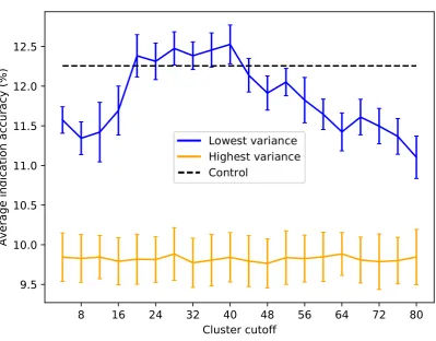 Figure 5. Average indication accuracy performance of created protein libraries of size 80 with