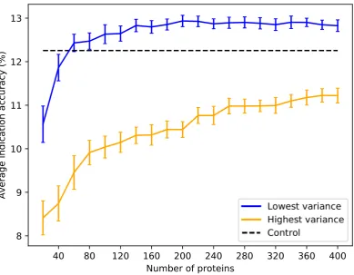 Figure 6. Average indication accuracy performance of created protein libraries at various sizes withligand cluster cutoff of 40.The blue line traces the average indication accuracy distribution mean from benchmarking 50 librariesproteins in the library ran