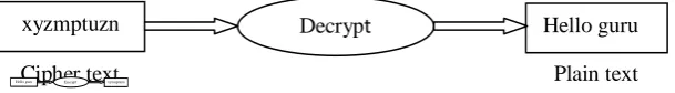 Figure 1. Encryption process 