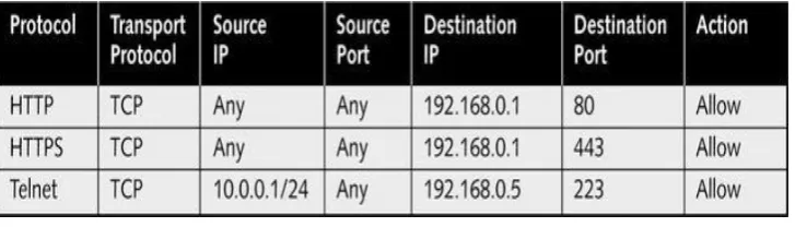 Figure 3. Firewall  