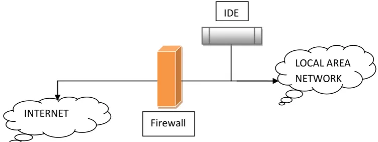 Figure 10. Placing IDS and Firewall in network topology 