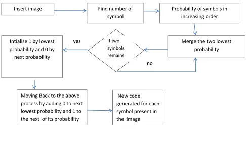 Figure 1. Models of Huffman Coding as Encoder 