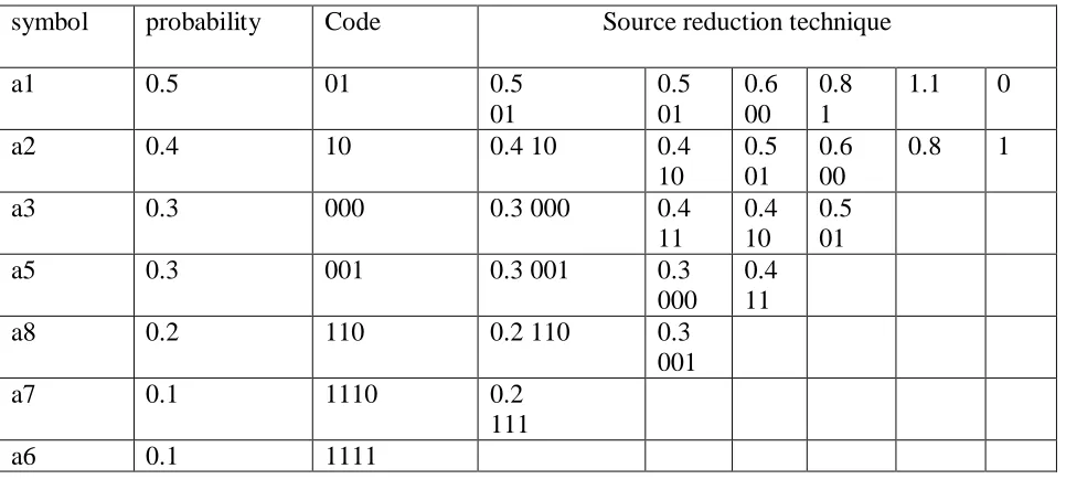 Table 1. Huffman Source Reduction 