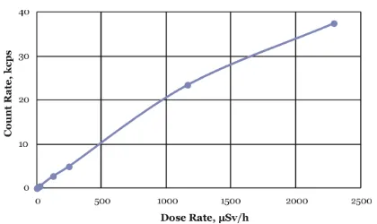 Fig. 4 Measured count rate versus dose rate. 