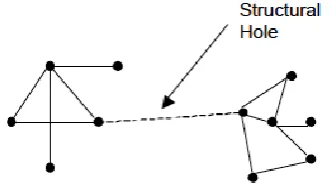 Figure 1. Conceptualization of a structural hole. 