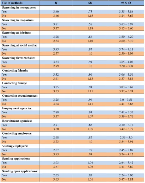 Table 2. Effectiveness scores on awareness of job alternatives 