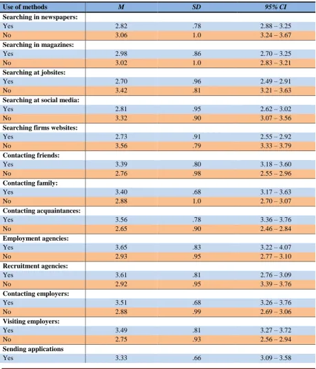 Table 3. Effectiveness scores on developing a professional network  
