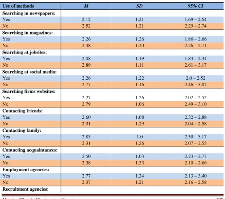 Table four presents the effectiveness scores of the different job search methods for 
