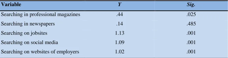 Table 7. Multiple regression analysis for the method contacting friends and job seniority 
