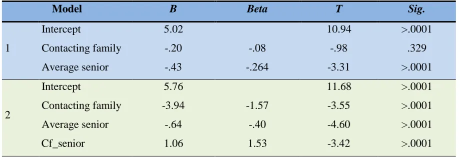 Table 8. Multiple regression analysis for the method contacting family and job seniority 