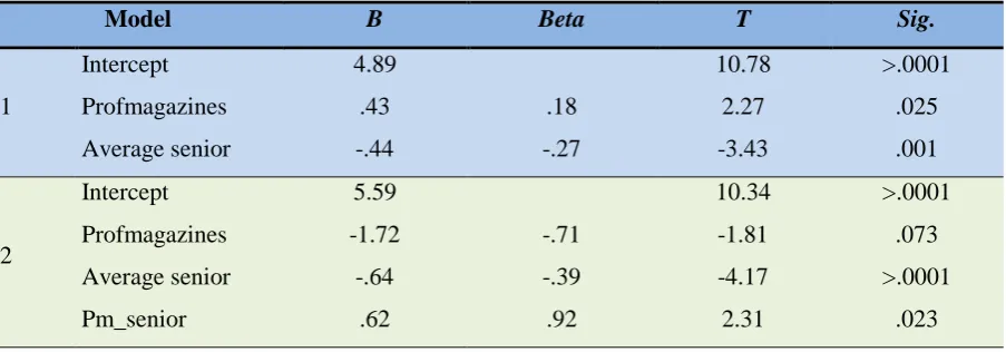 Table 10. Multiple regression analysis for the method searching in newspapers and job seniority 