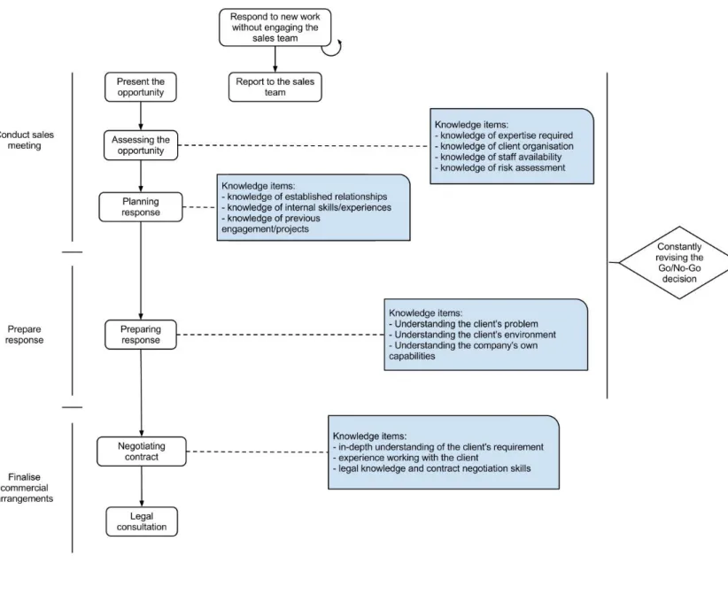Figure 1 - Overview of the pre-project process 