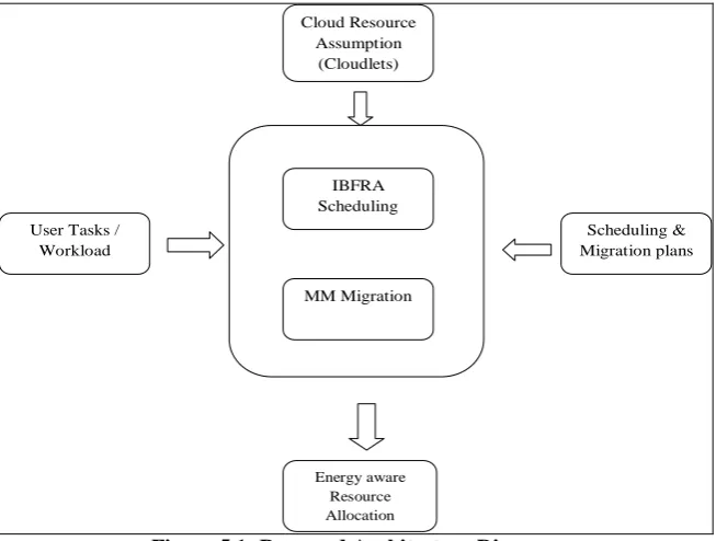 Figure 5.1: Proposed Architecture Diagram 