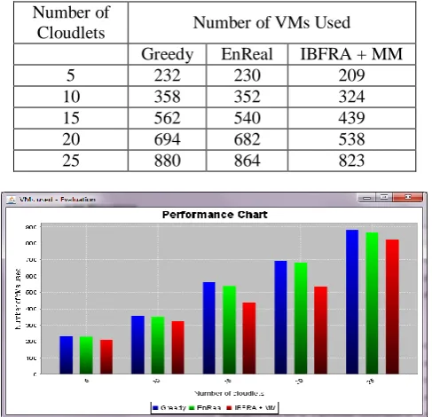 Table 6.1: Number of Virtual Machines Used Measure Number of Cloudlets 