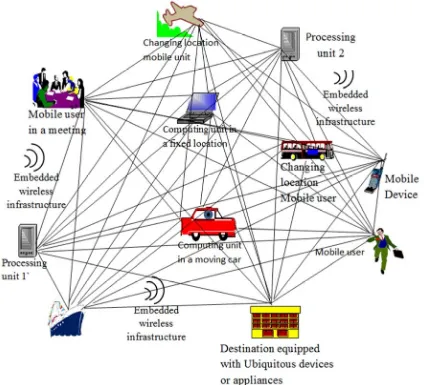 Figure 1. Ubiquitous computing environment with strong interconnectivity. Adapted from http://sce2.umk.edu/csee/kumarv/mbt-seminar.ppt, by V