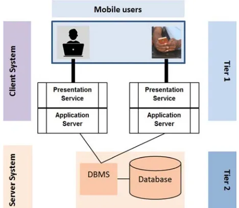 Figure 3. Schematic of a 3-tier transaction processing system showing the putting it in a separate computing device located in a shared middle tier removal of the Application Services from the Mobile Users’ devices and tagged Tier 2