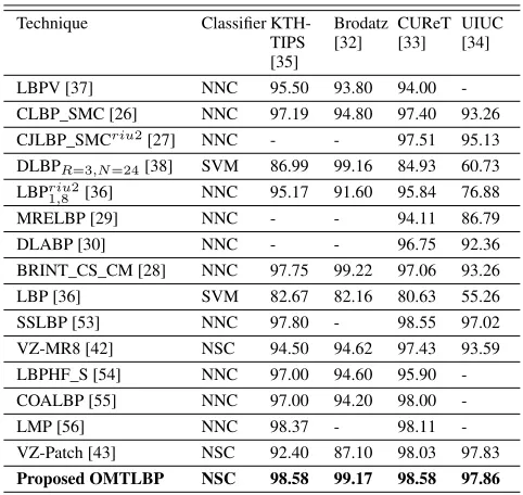 TABLE 3. Comparison of classification accuracy (%) on KTH-TIPS [35],Brodatz [32], CUReT [33] and UIUC [34].